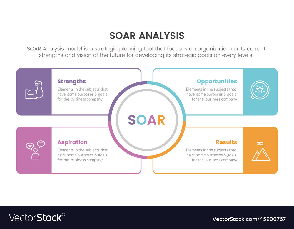 Soar Analysis Framework Infographic With Circle Vector Image