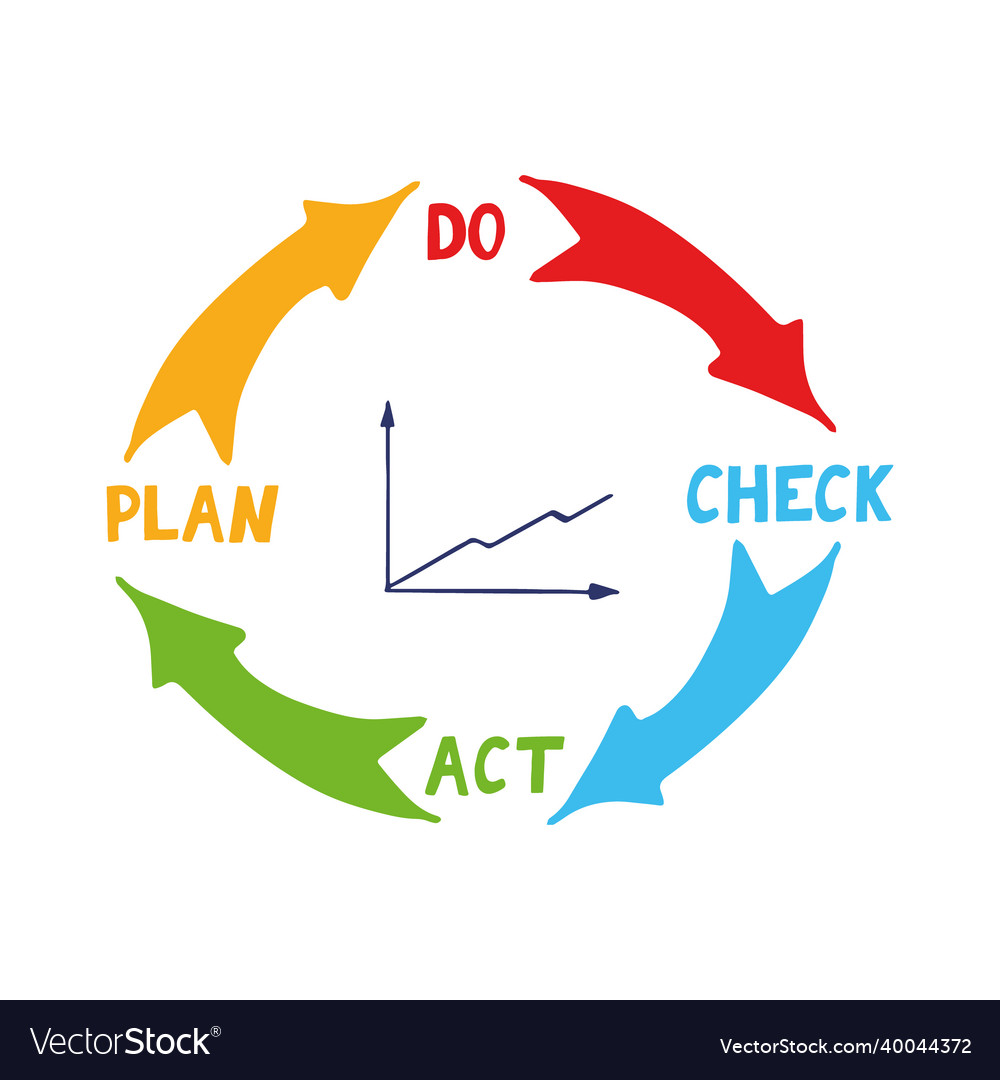 Quality Cycle Pdca Plan Do Check Act And Growth Vector Image