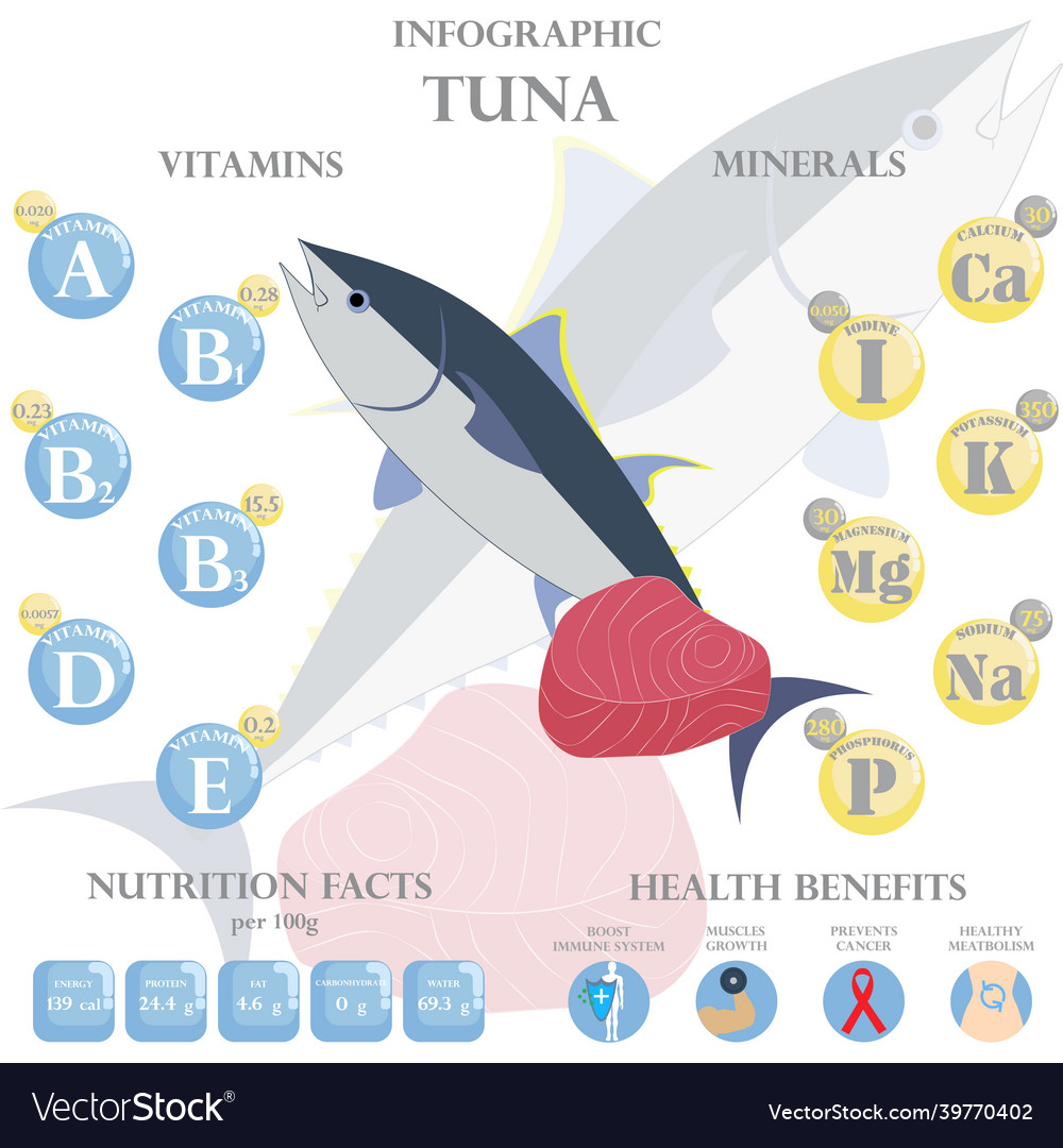 Albacore Nutrition Facts Besto Blog