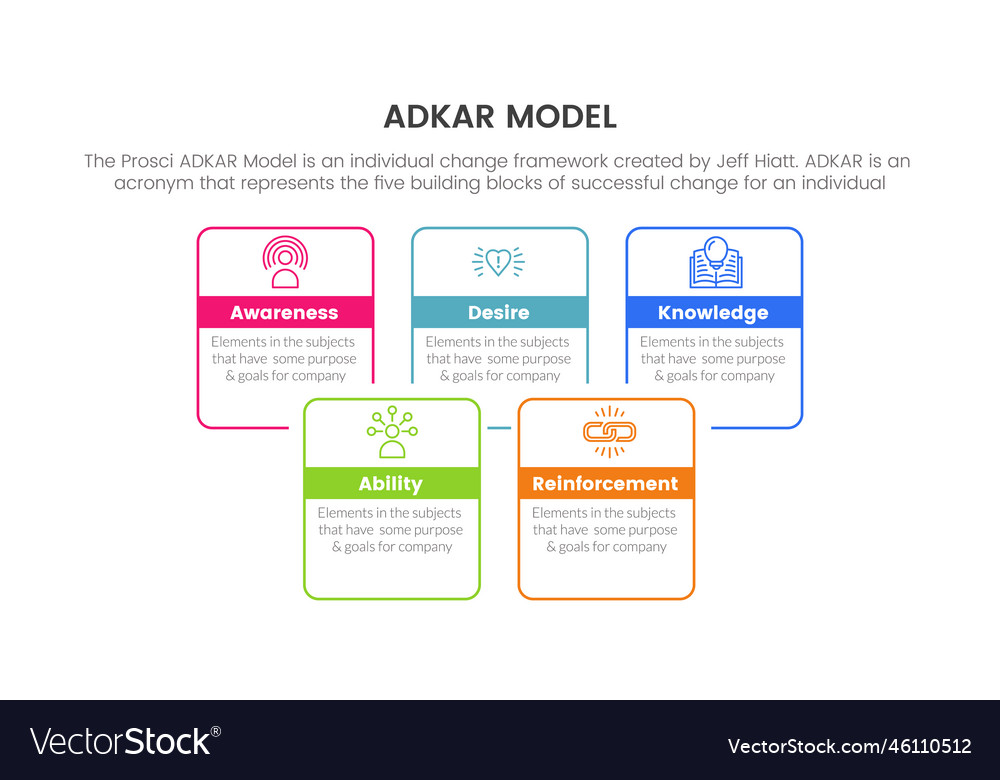 Adkar model change management framework Royalty Free Vector