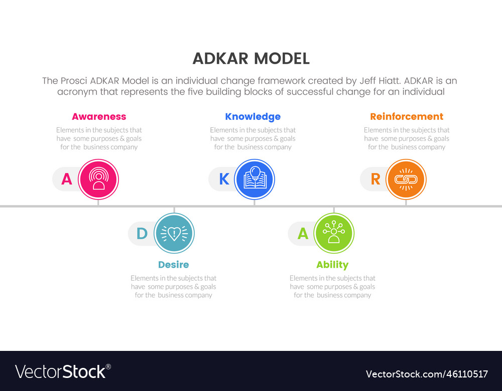 Adkar model change management framework Royalty Free Vector