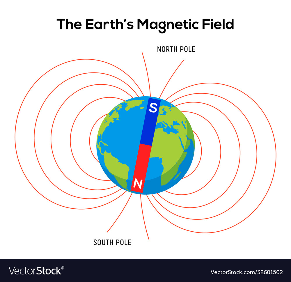 Magnet field earth physics pole electric magnetic Vector Image