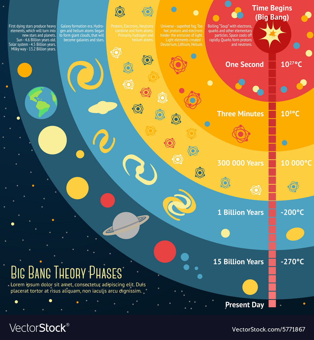 Big bang theory phases with place Royalty Free Vector Image