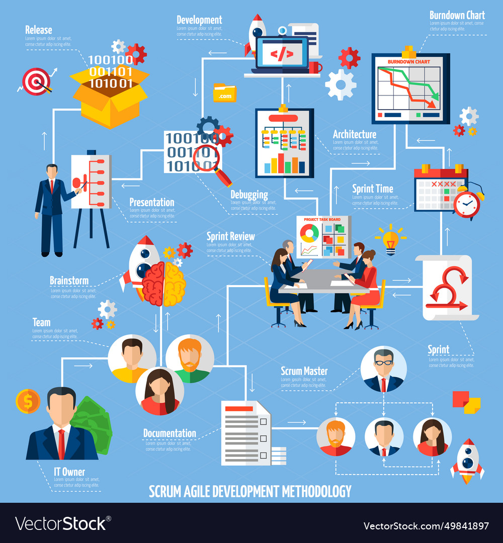 Scrum agile project development process flowchart Vector Image