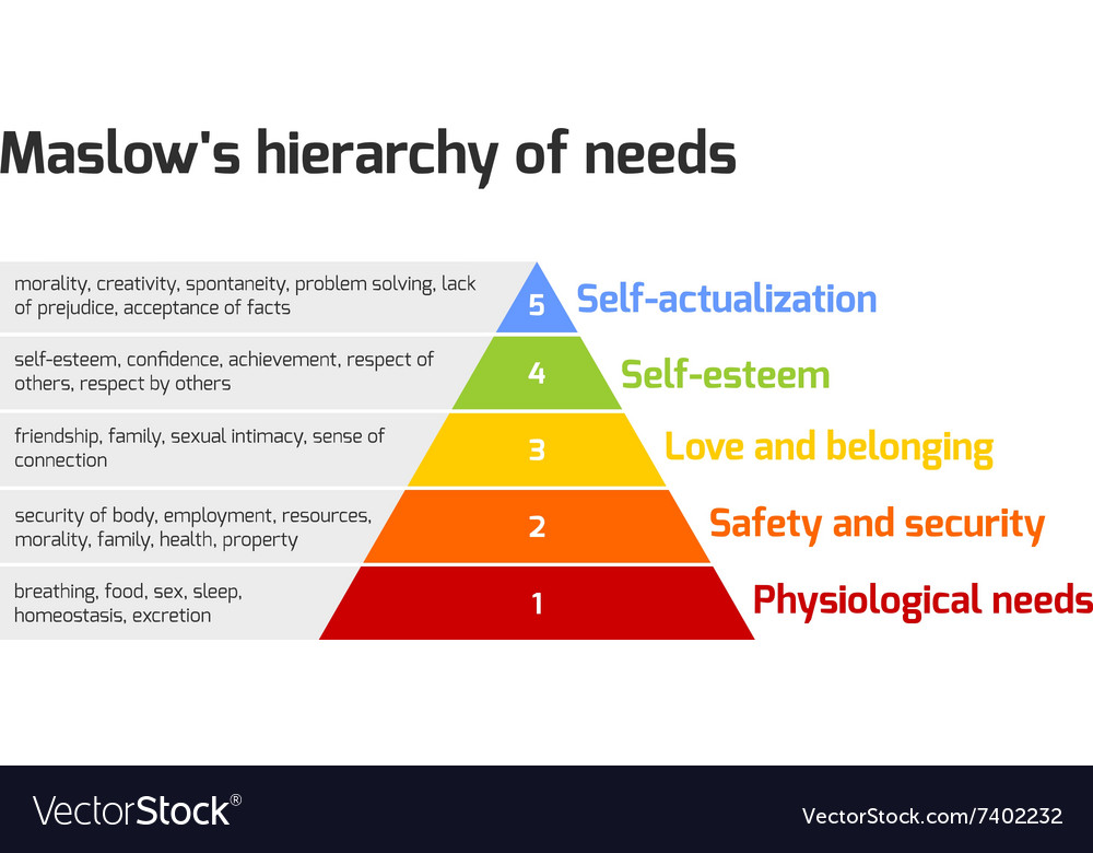 Maslow Pyramid Of Needs Royalty Free Vector Image Maslow Pyramid Of Needs Royalty Free Vector Image