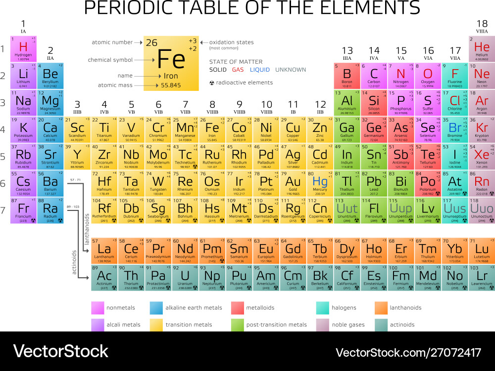 Mendeleevs periodic table elements Royalty Free Vector Image