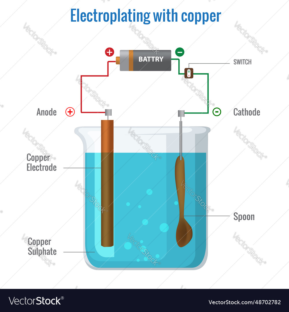 Electroplating with copper using sulfate Vector Image