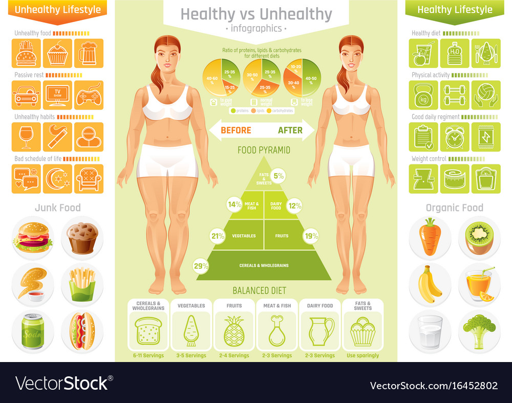 Example Of Healthy And Unhealthy Lifestyle