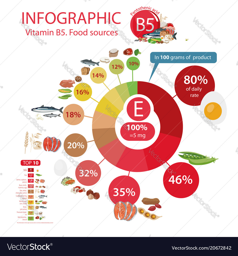 Vitamin B5 Pantothenic Acid Royalty Free Vector Image