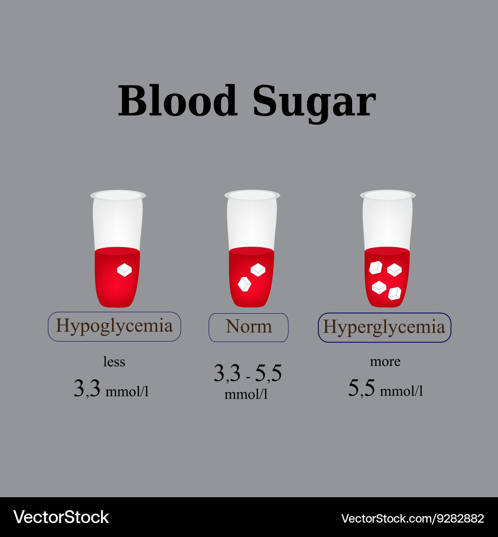 The level sugar in blood hypoglycemia Royalty Free Vector