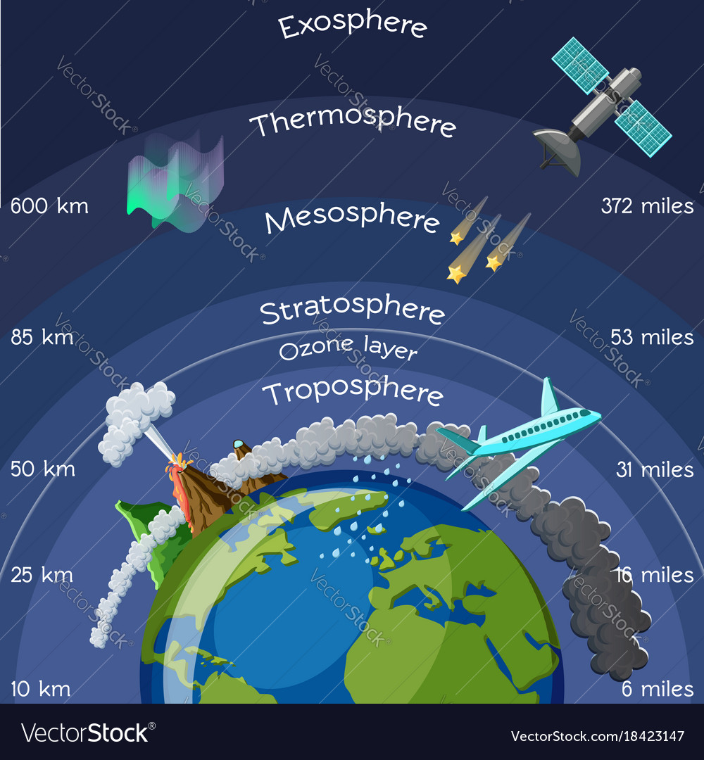 Diagram Of The Atmosphere Layers With Solar Arrays Atmospher