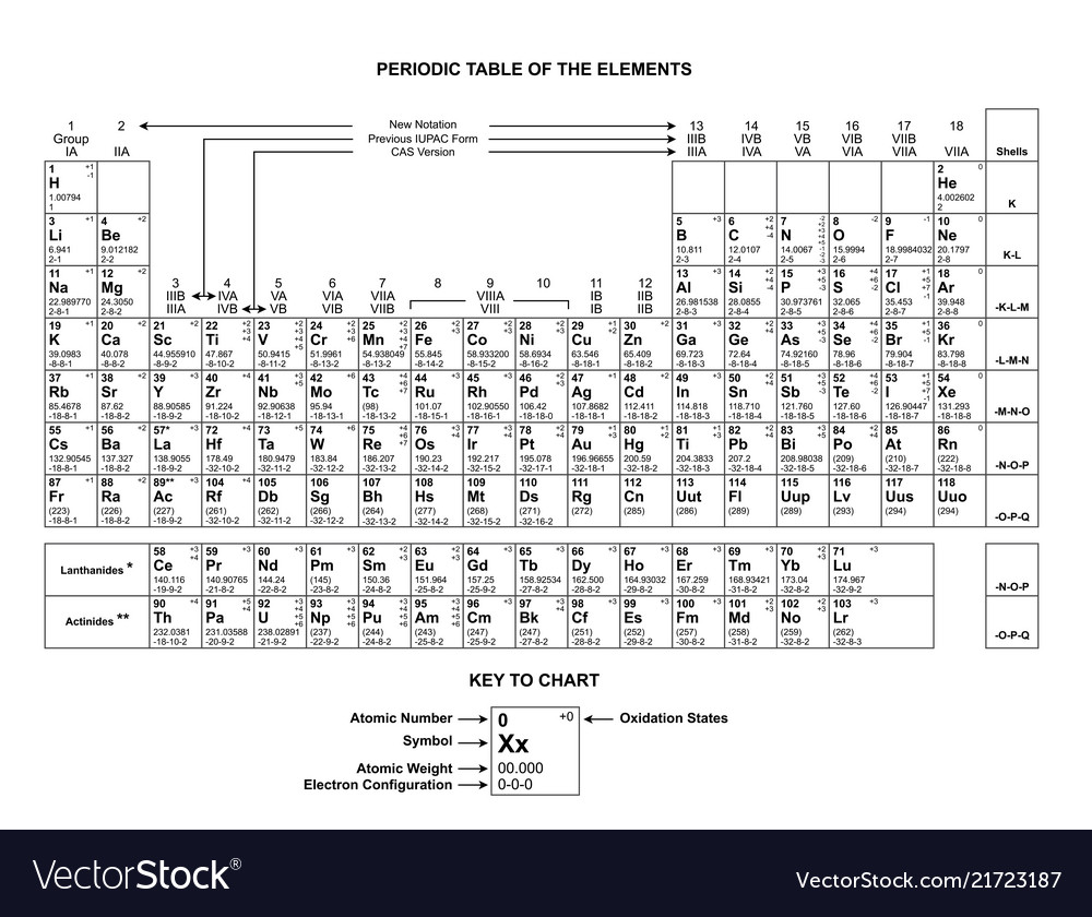 Periodic table chart column