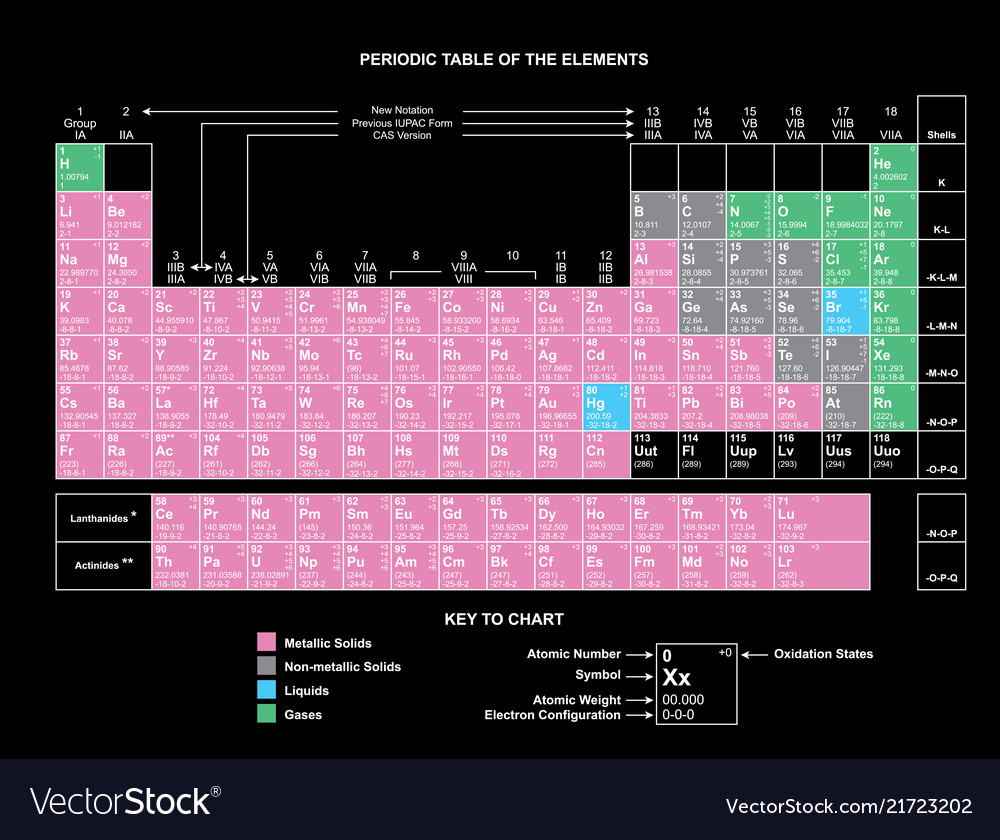 Periodic table chart column