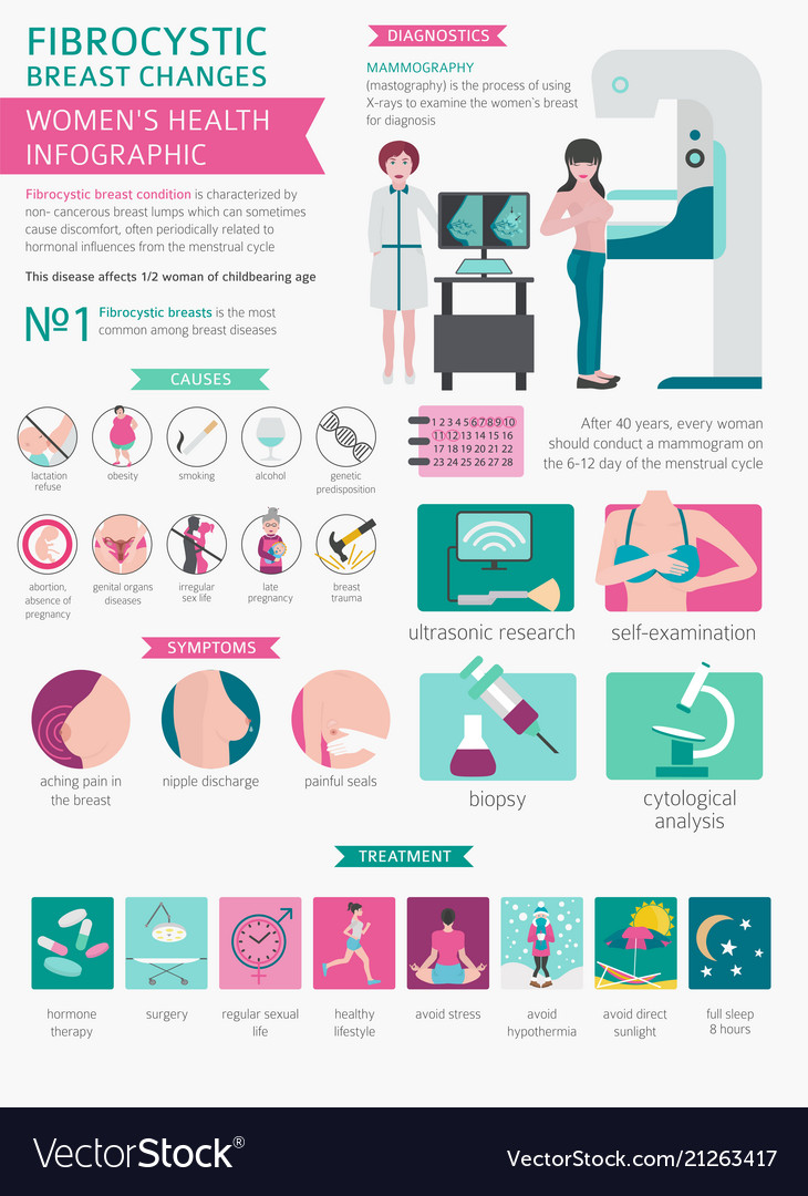 Fibrocystic breast disease Information