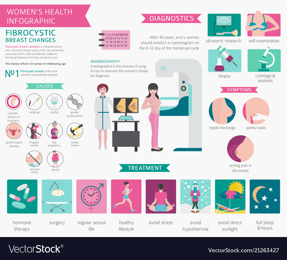 Fibrocystic breast changes disease medical