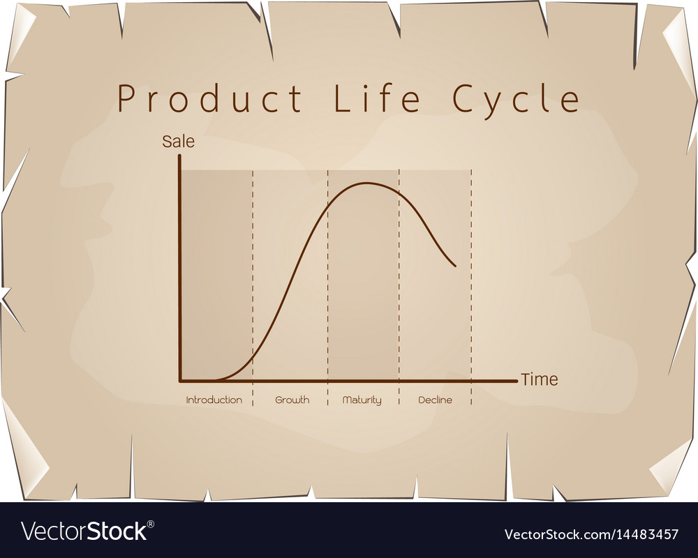 Marketing concept of product life cycle graph char