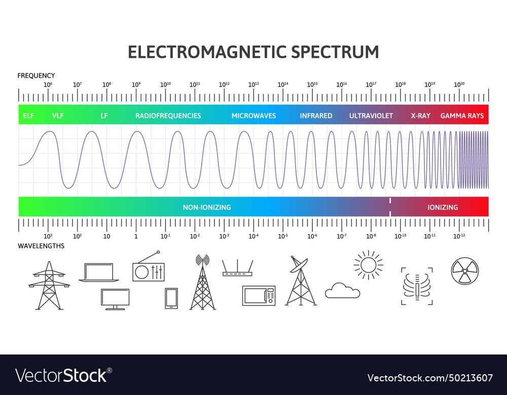 Elektromagnetisches Spektrum Infografisch magnetisches