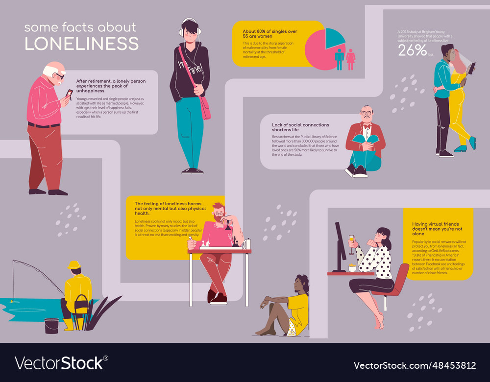 Loneliness flat infographic Royalty Free Vector Image