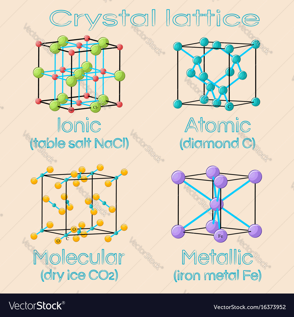 Unit cells solids crystal lattices ionic Vector Image