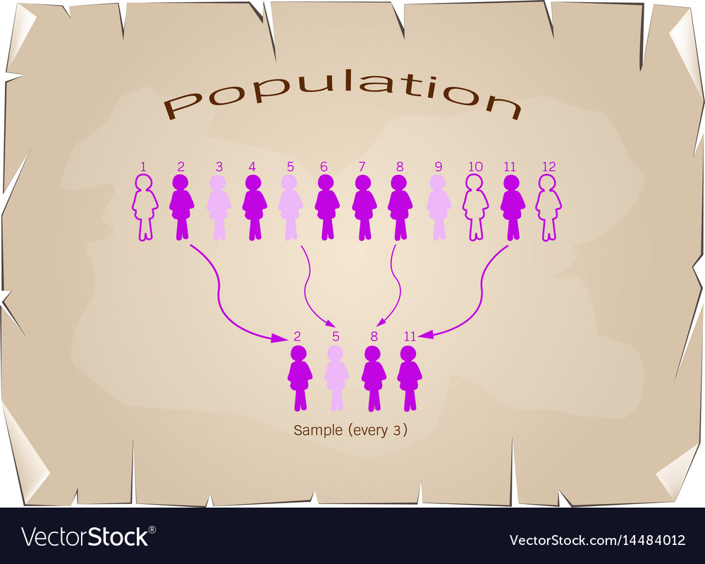 Research population from process a target sampling