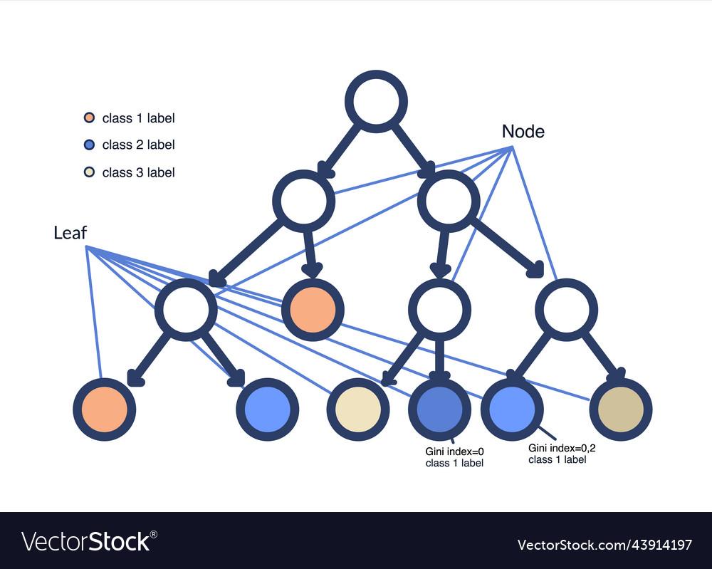 Machine learning technology - decision tree Vector Image