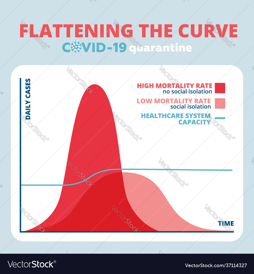 Curve diagram flattening for covid-19 Royalty Free Vector
