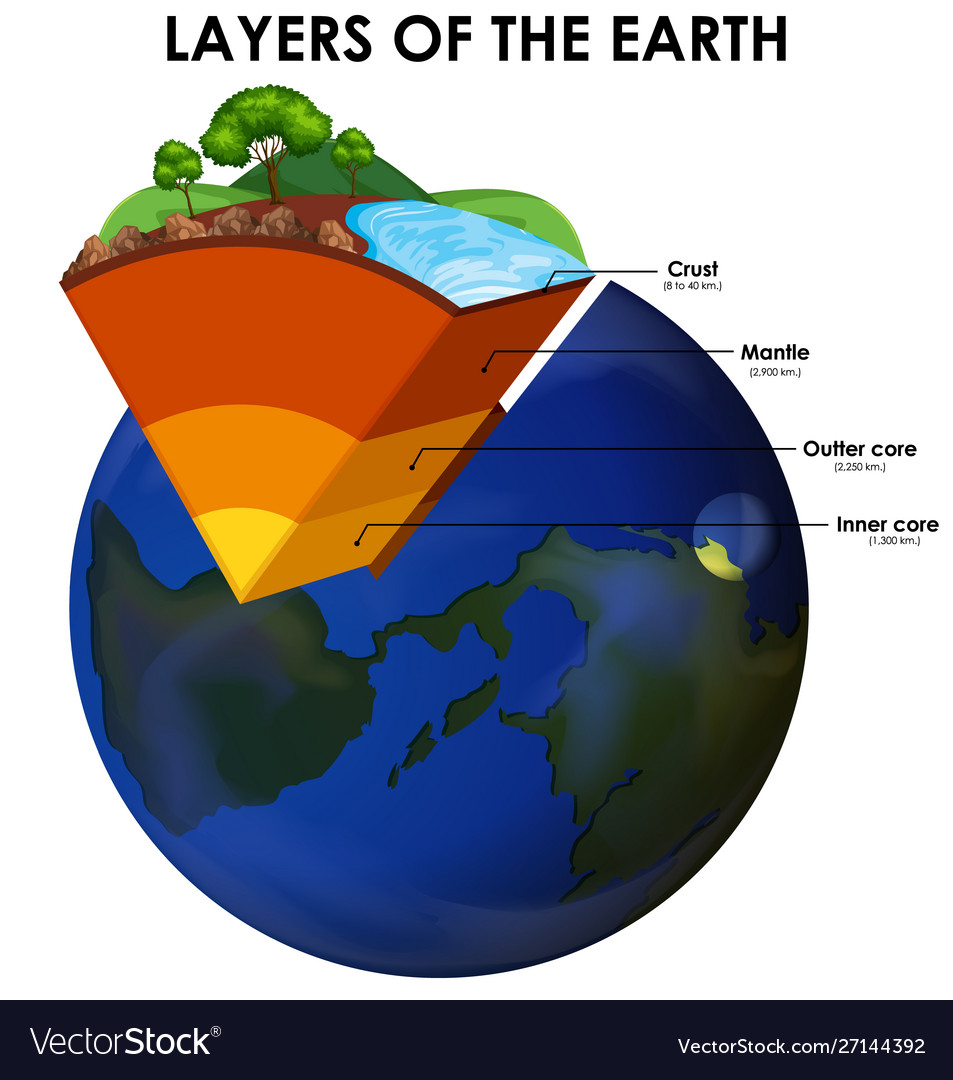 Layers Of The Earth Clip Art