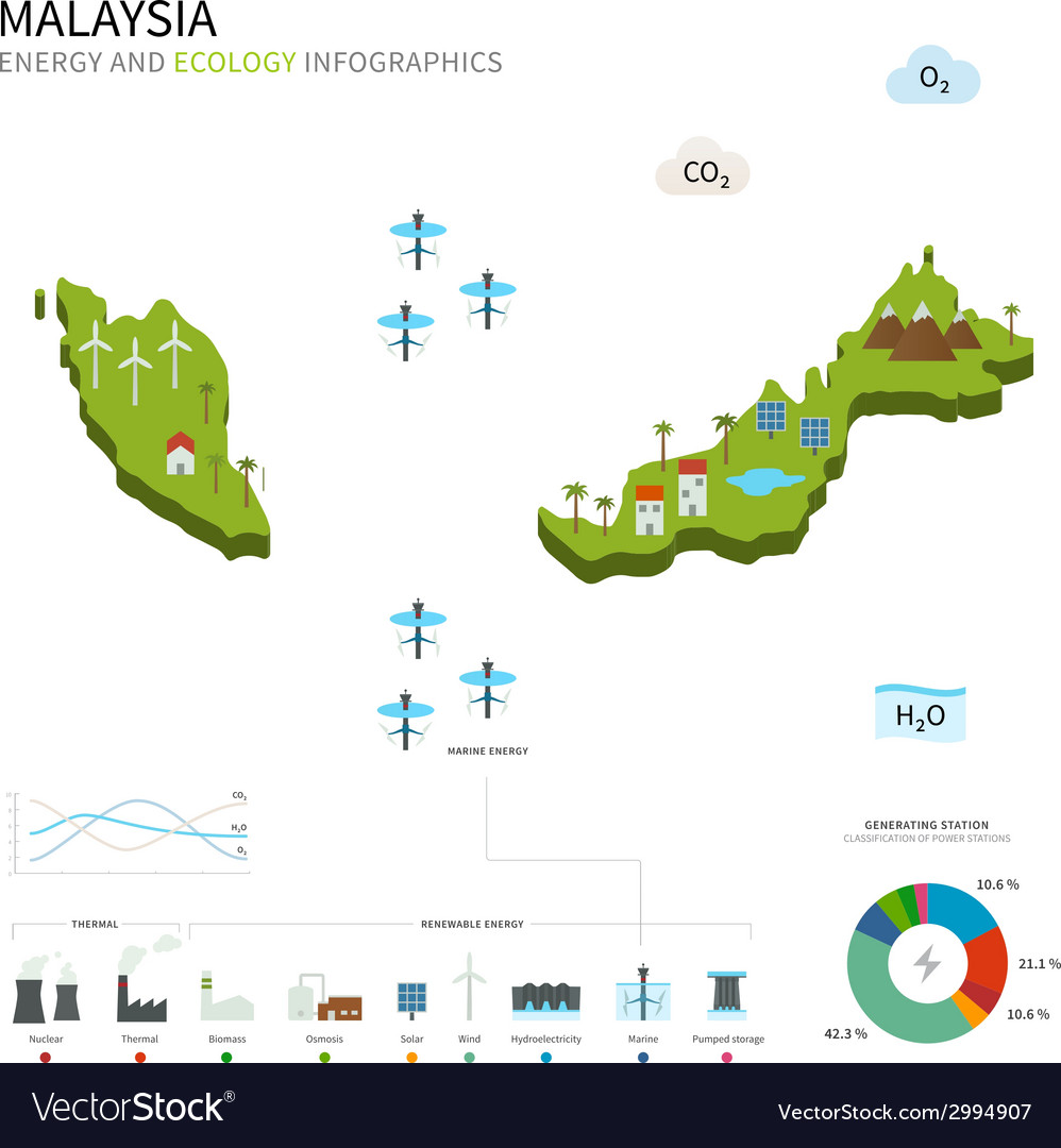 Energiewirtschaft und Ökologie von Malaysien
