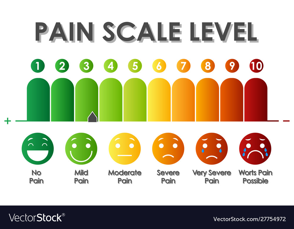 Diagram showing pain scale level with different
