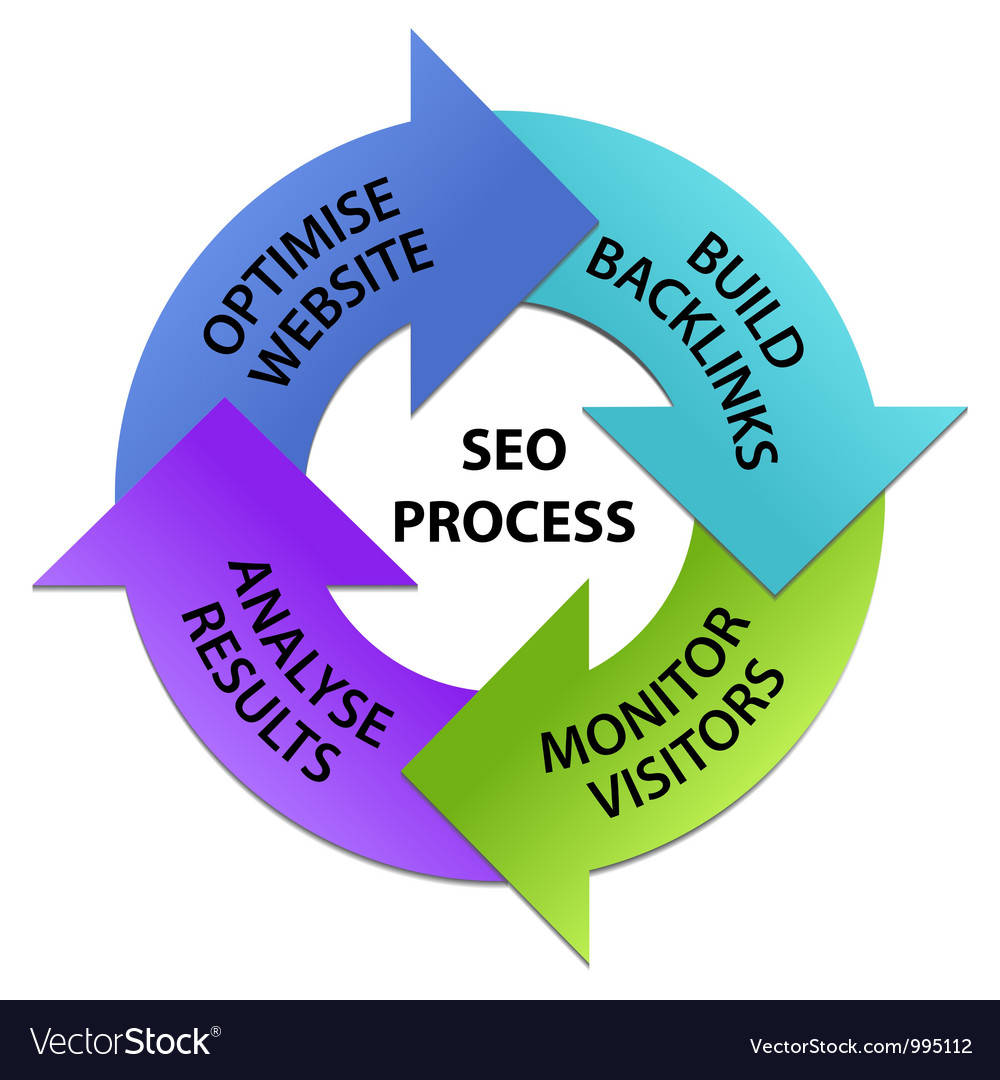 Seo process circle Royalty Free Vector Image - VectorStock