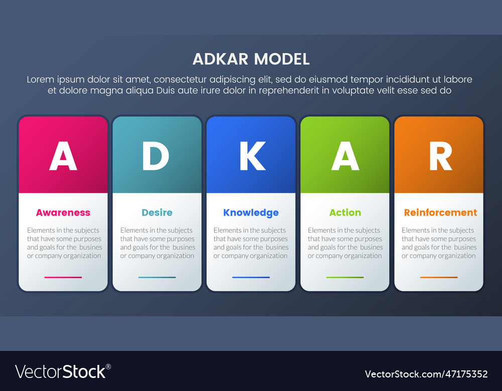 Adkar model change management framework vector image Adkar model change management framework