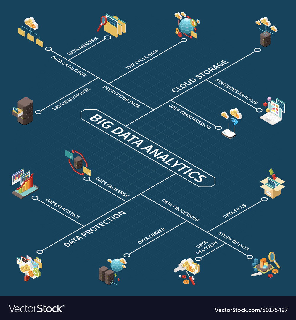 Big data analytics isometric flowchart vector image Big data analytics isometric flowchart
