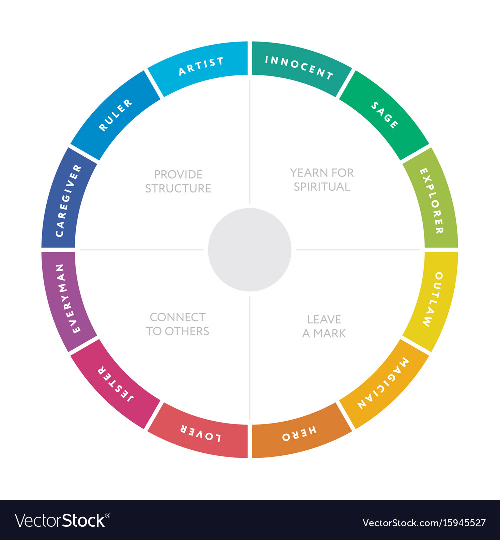 12 Personality Archetypes Diagram