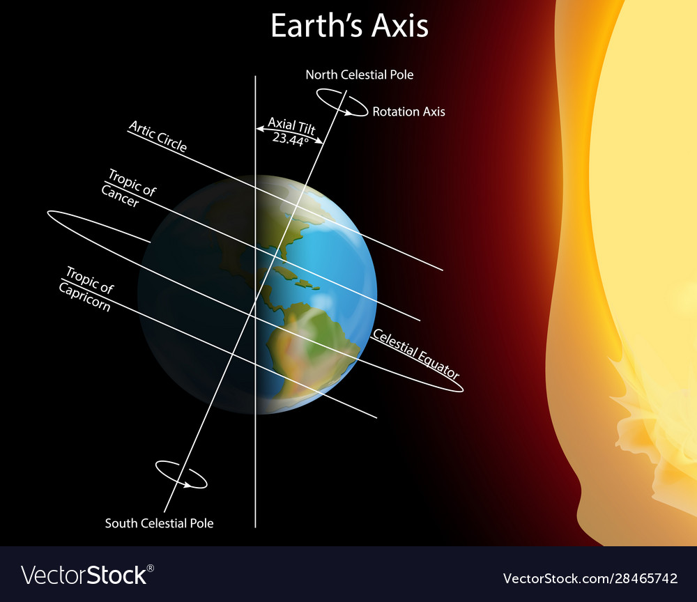 Update more than 112 rotation of earth drawing super hot - seven.edu.vn