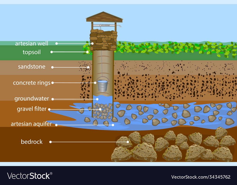 artesian-water-well-in-cross-section-royalty-free-vector