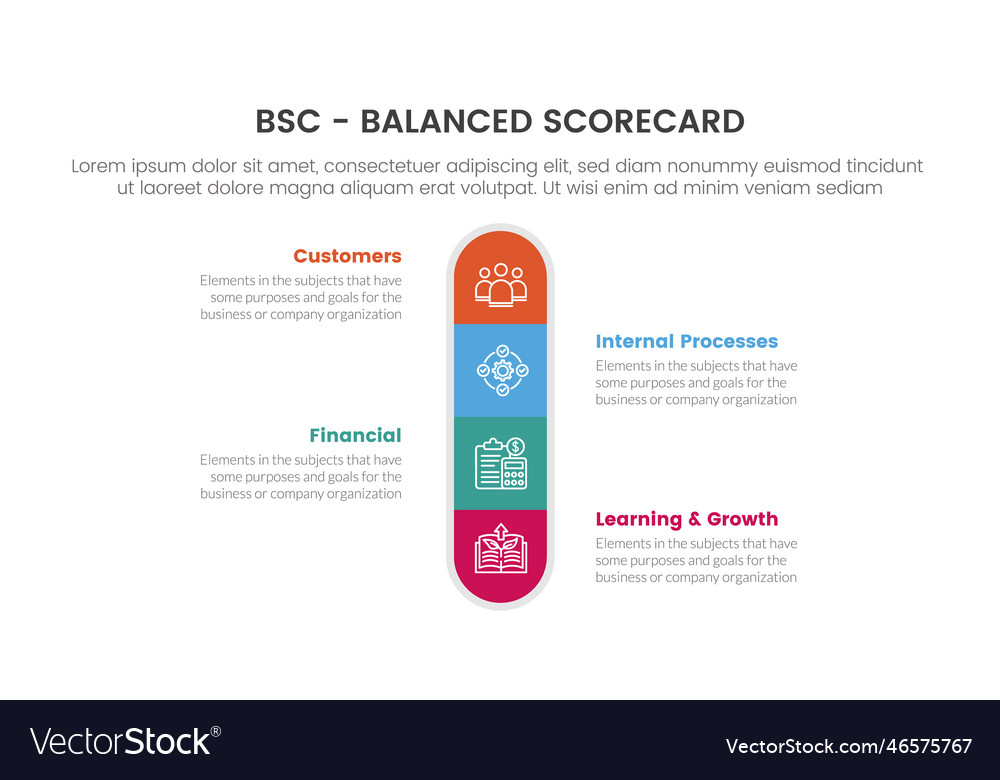 Bsc balanced scorecard strategic management tool Vector Image