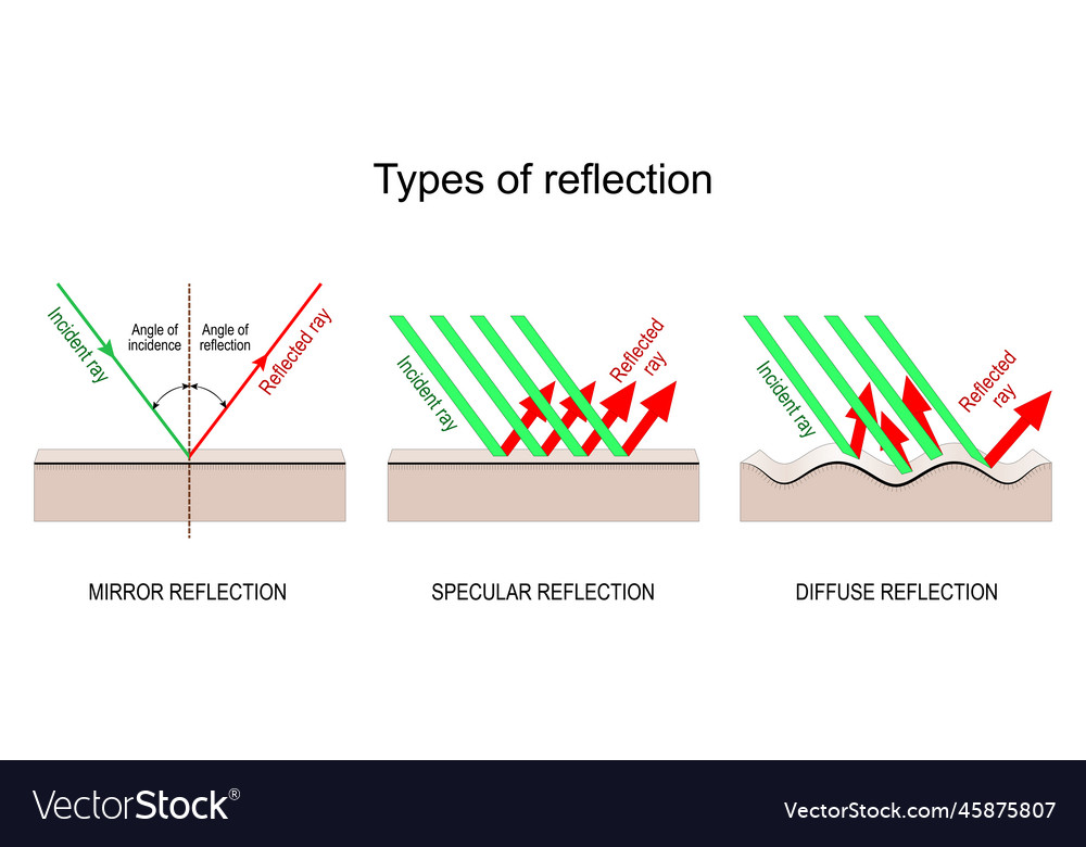 Reflection Types: Specular, Diffuse, Mirror