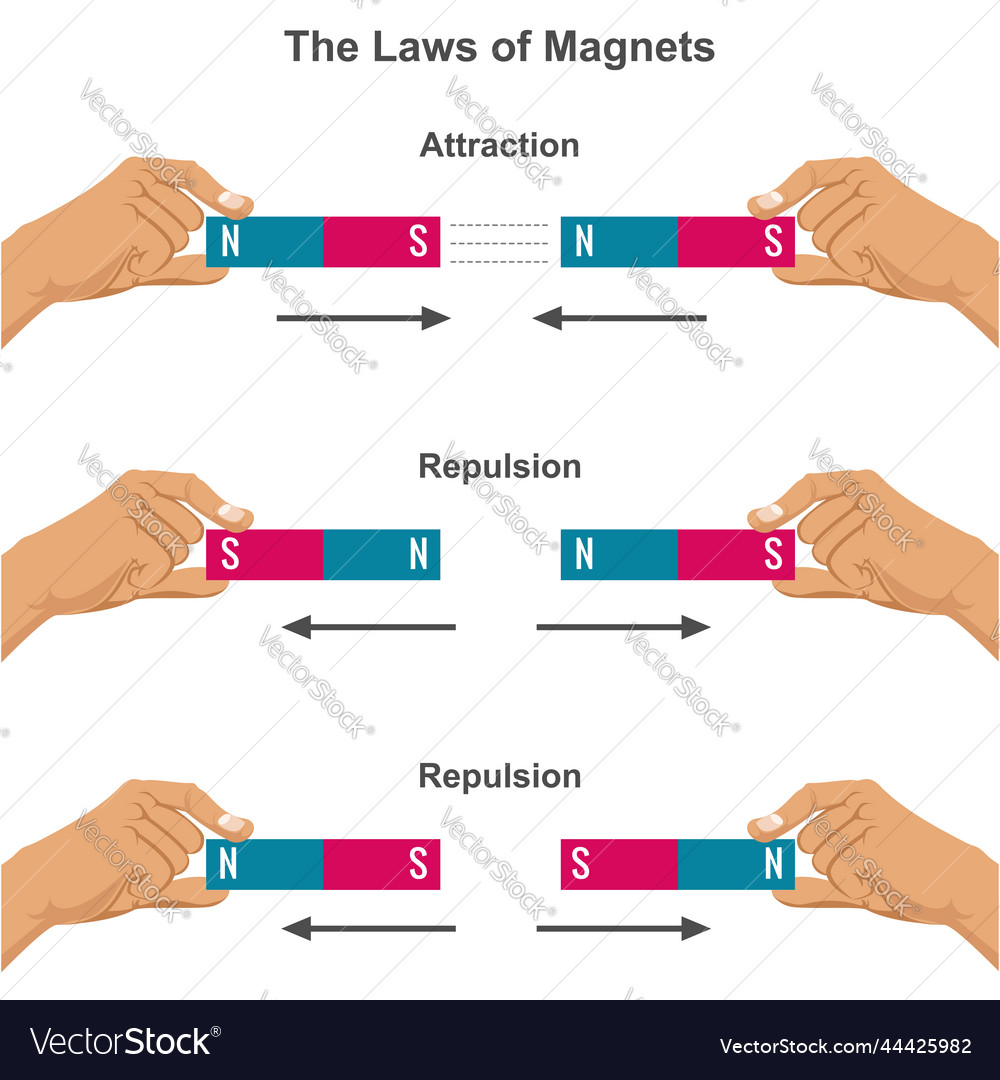 Magnetic attraction and repulsion force law