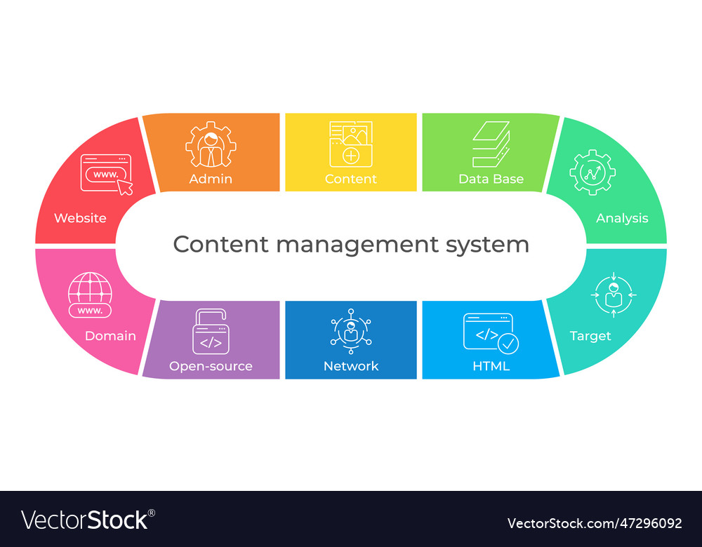 Cms - content management system concept diagram Vector Image
