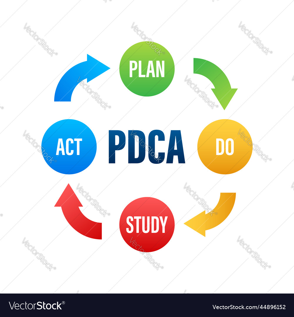 Pdca - plan do check act quality cycle Royalty Free Vector