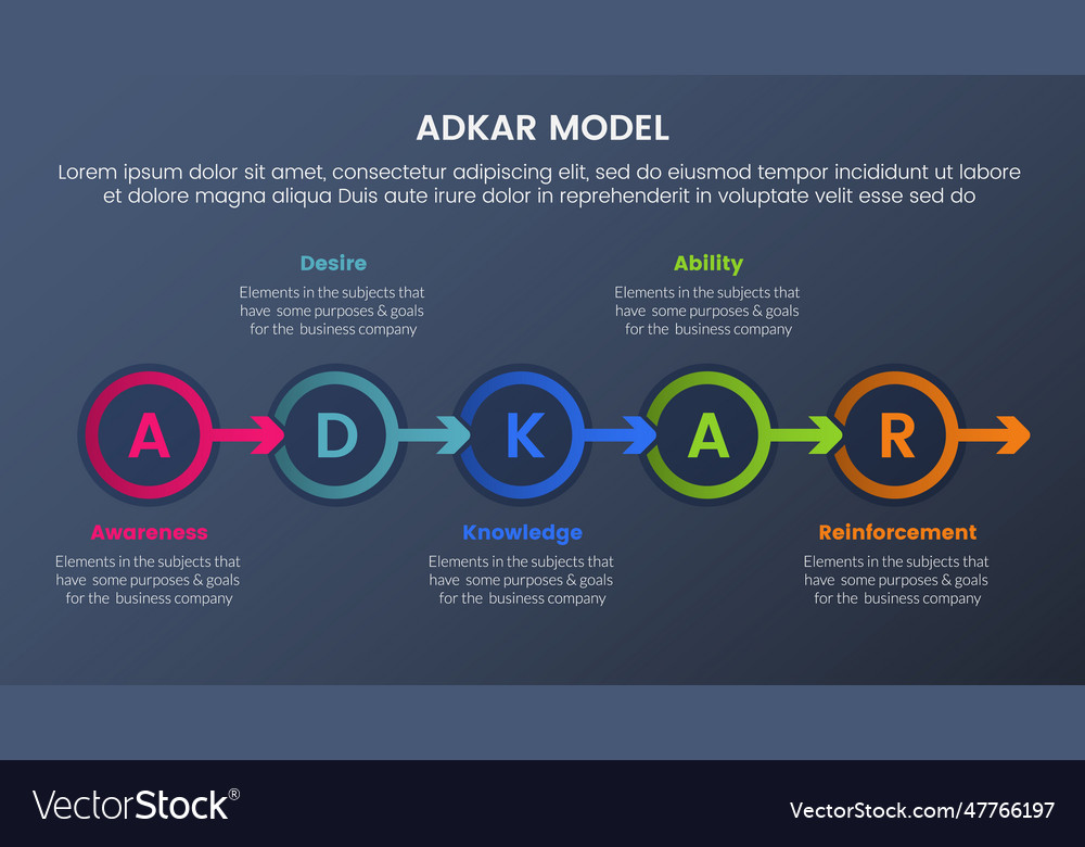Adkar model change management framework vector image Adkar model change management framework