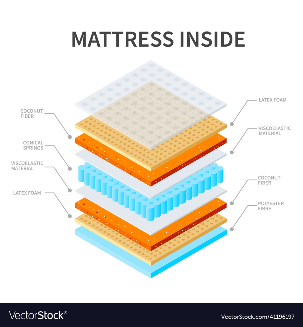 Mattress layer scheme composition Royalty Free Vector Image