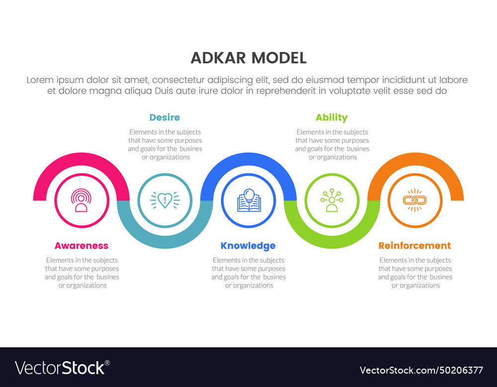 Adkar model change management framework Vector Image Adkar model change management framework
