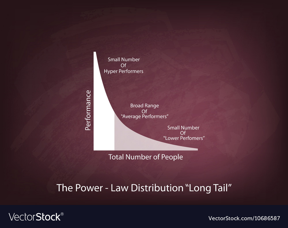 Fat tailed and long distributions Royalty Free Vector Image