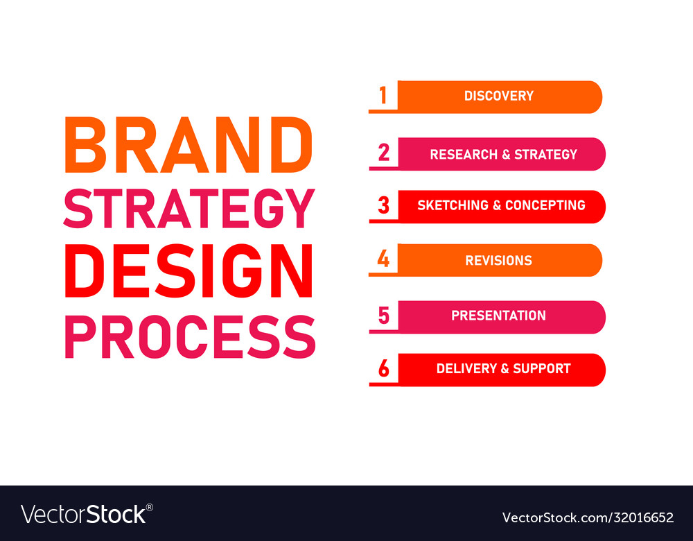 Brand strategy design process discovery research