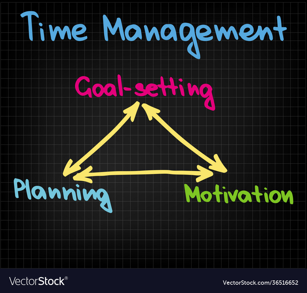 Three elemenst time management in chart