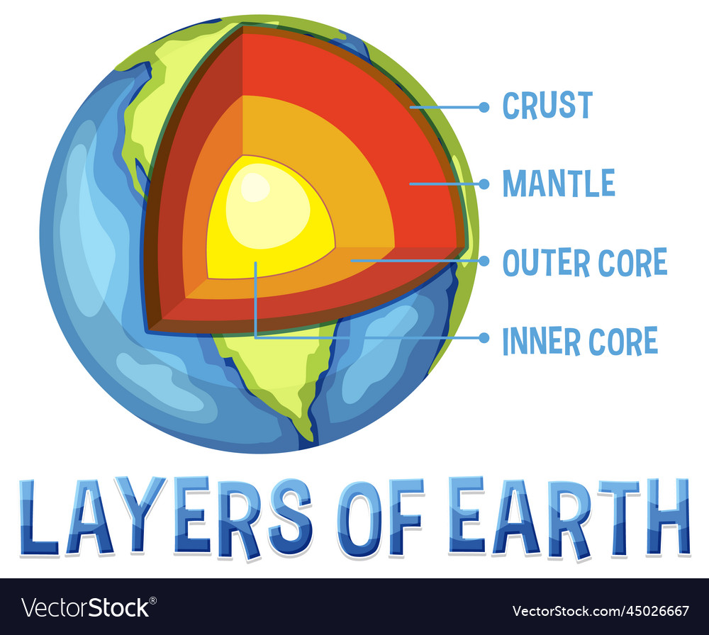 Diagram showing layers of the earth lithosphere Vector Image