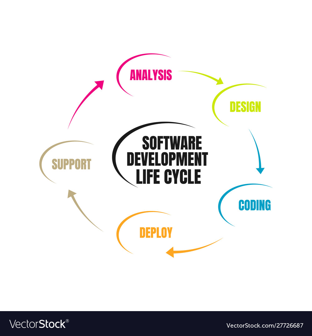 Software development life cycle vector image Software development life cycle