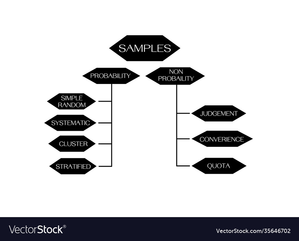 Classification sampling methods in qualitative