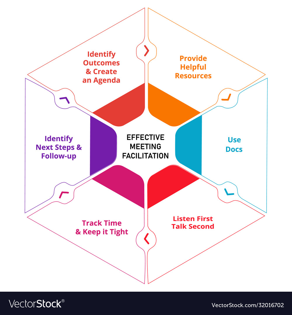 Effective meeting facilitation provide helpful vector image Effective meeting facilitation provide helpful